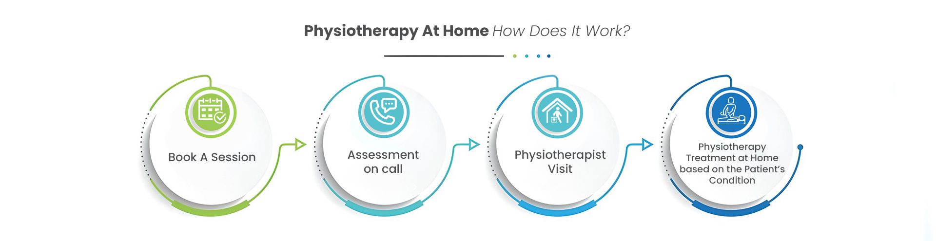 how Best Physiotherapy serviice at Home Works.